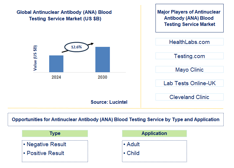 Antinuclear Antibody (ANA) Blood Testing Service Trends and Forecast